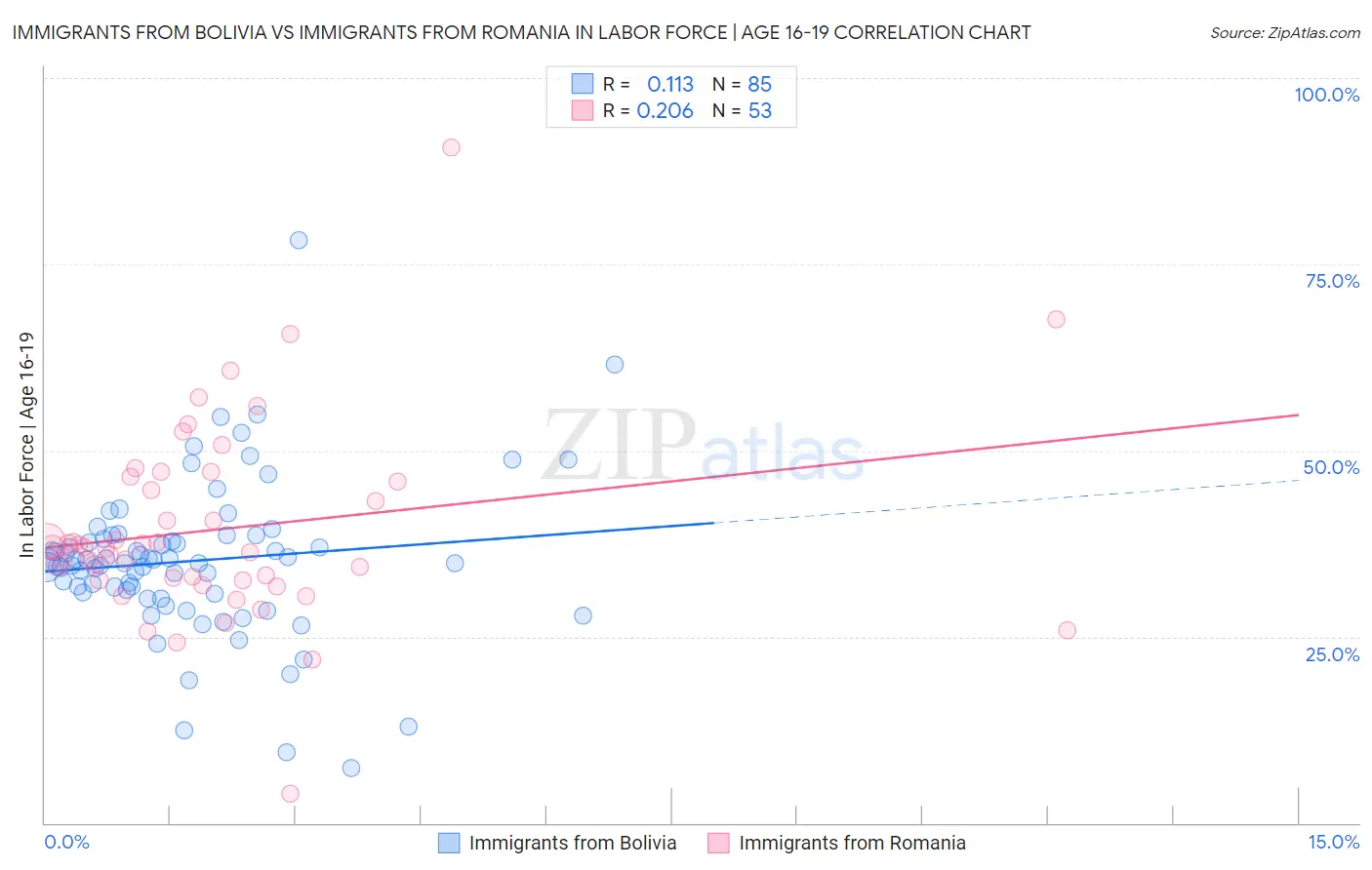 Immigrants from Bolivia vs Immigrants from Romania In Labor Force | Age 16-19