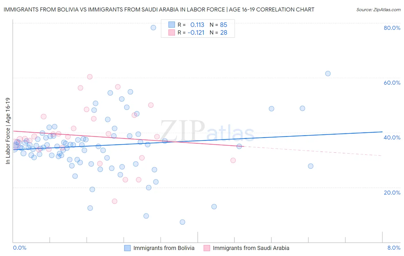 Immigrants from Bolivia vs Immigrants from Saudi Arabia In Labor Force | Age 16-19