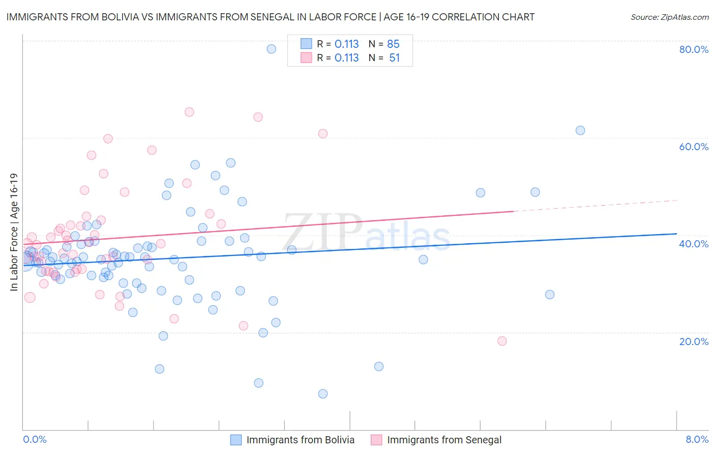 Immigrants from Bolivia vs Immigrants from Senegal In Labor Force | Age 16-19