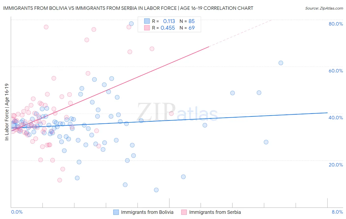 Immigrants from Bolivia vs Immigrants from Serbia In Labor Force | Age 16-19