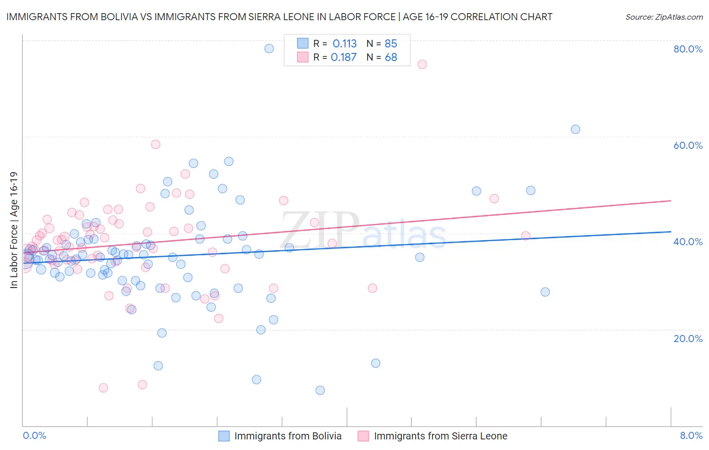 Immigrants from Bolivia vs Immigrants from Sierra Leone In Labor Force | Age 16-19
