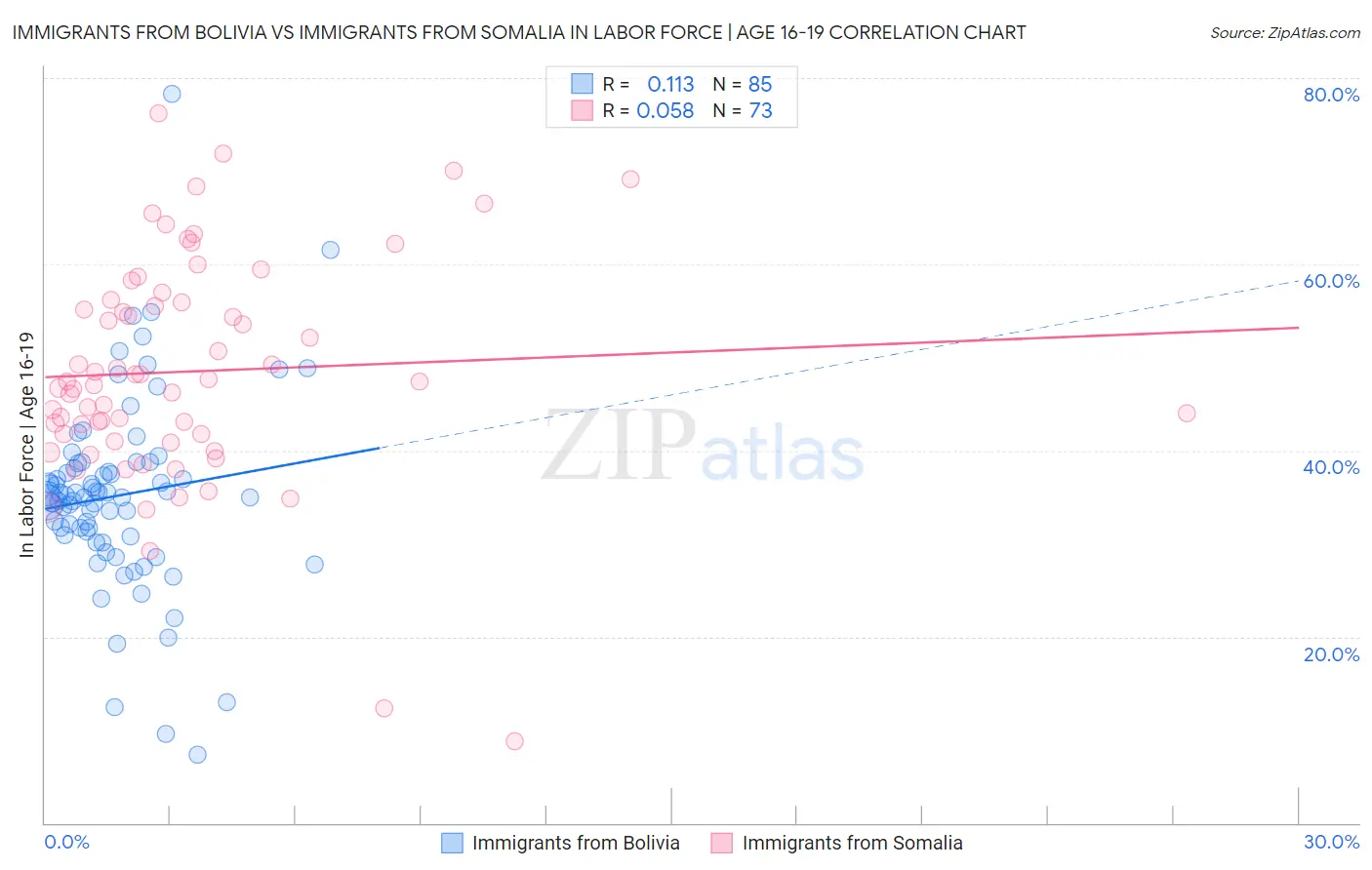 Immigrants from Bolivia vs Immigrants from Somalia In Labor Force | Age 16-19