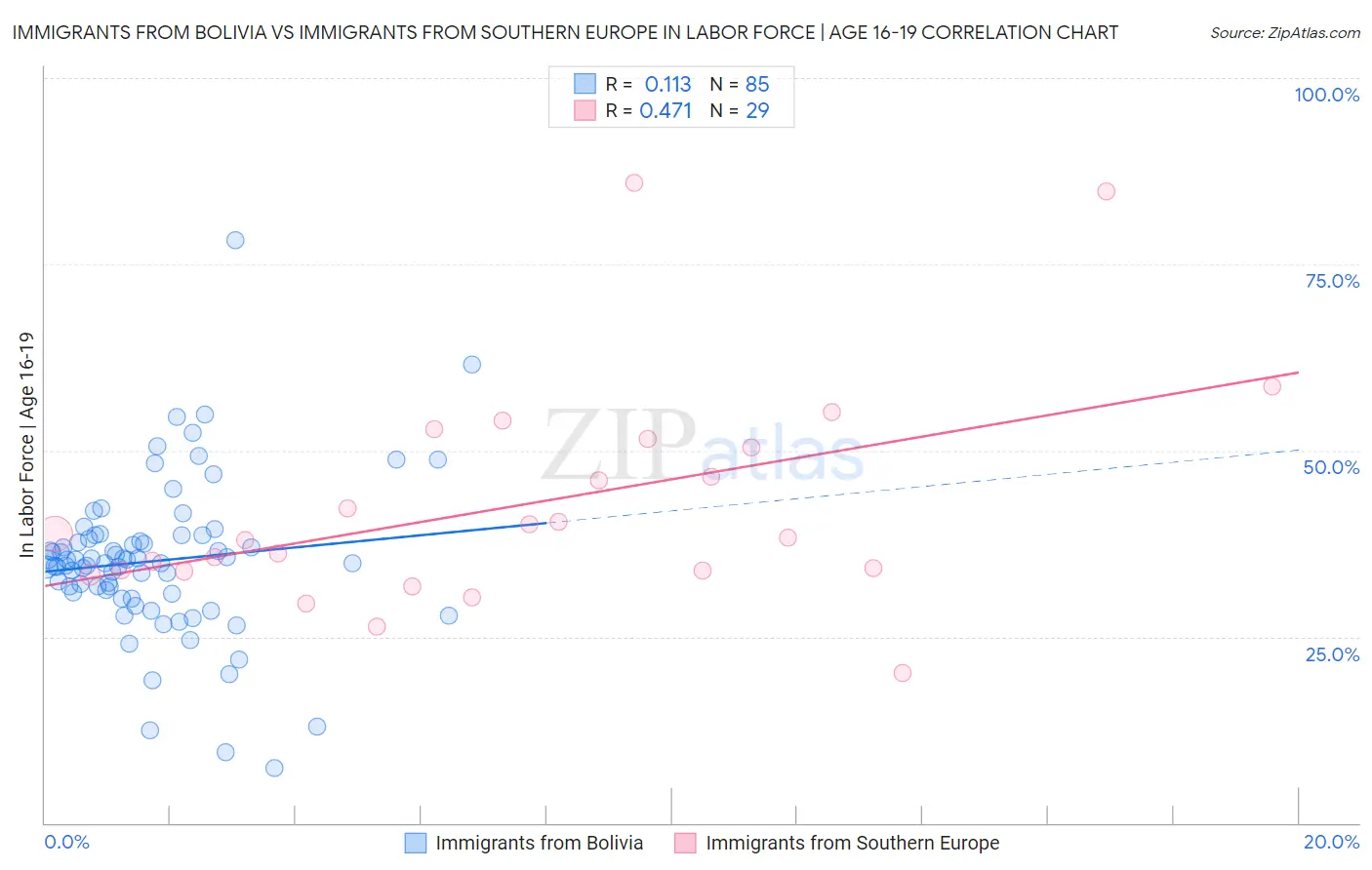 Immigrants from Bolivia vs Immigrants from Southern Europe In Labor Force | Age 16-19