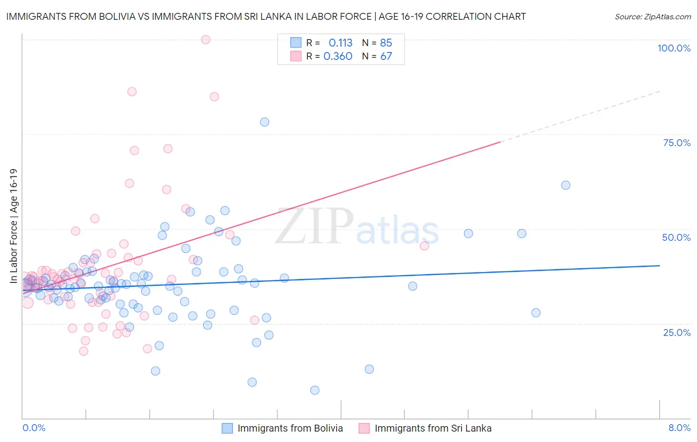 Immigrants from Bolivia vs Immigrants from Sri Lanka In Labor Force | Age 16-19