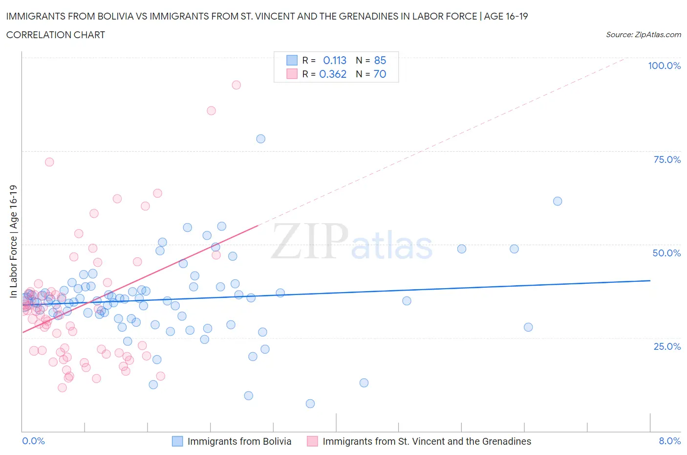 Immigrants from Bolivia vs Immigrants from St. Vincent and the Grenadines In Labor Force | Age 16-19