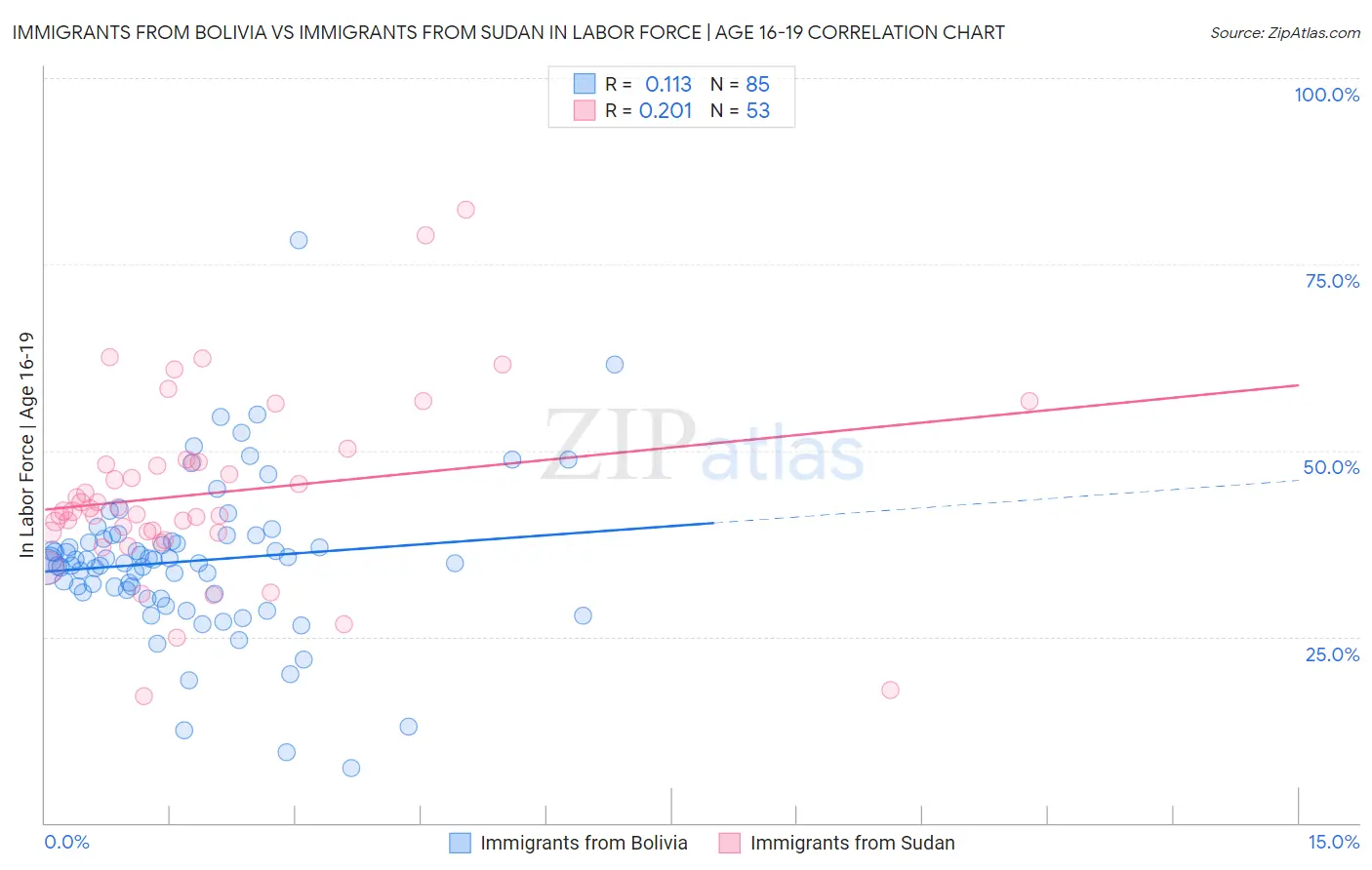 Immigrants from Bolivia vs Immigrants from Sudan In Labor Force | Age 16-19