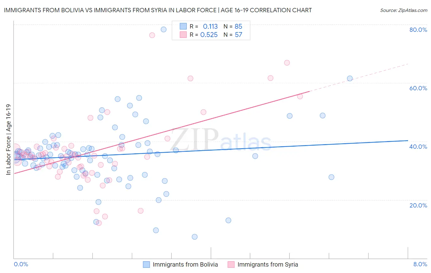 Immigrants from Bolivia vs Immigrants from Syria In Labor Force | Age 16-19