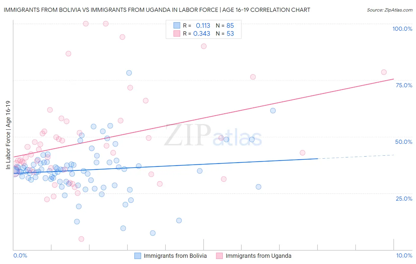 Immigrants from Bolivia vs Immigrants from Uganda In Labor Force | Age 16-19