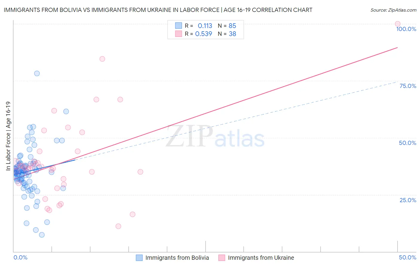 Immigrants from Bolivia vs Immigrants from Ukraine In Labor Force | Age 16-19