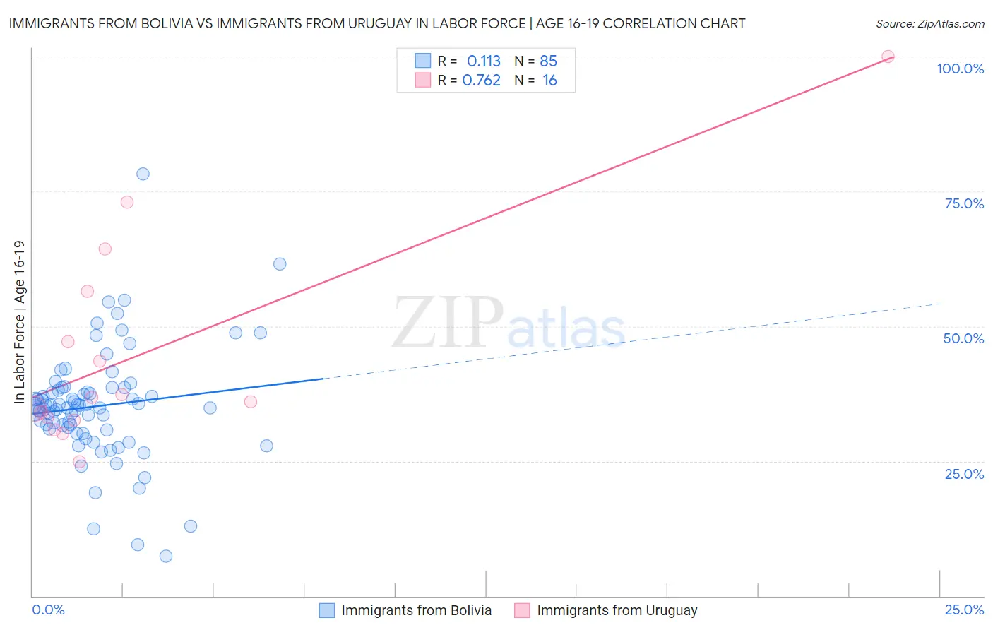 Immigrants from Bolivia vs Immigrants from Uruguay In Labor Force | Age 16-19