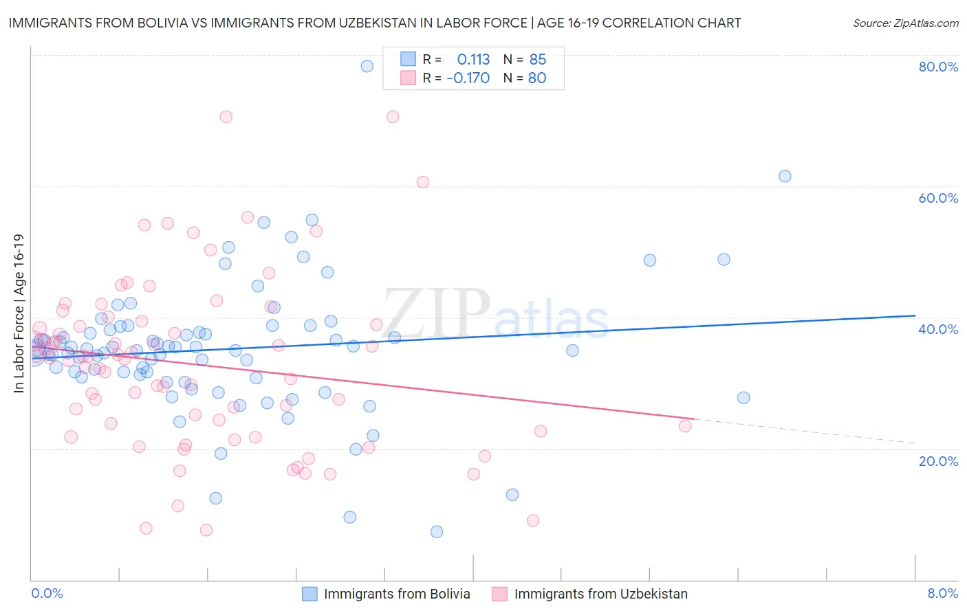 Immigrants from Bolivia vs Immigrants from Uzbekistan In Labor Force | Age 16-19