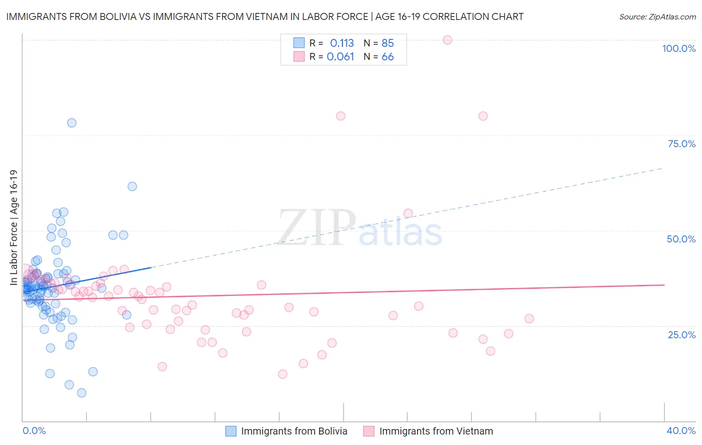 Immigrants from Bolivia vs Immigrants from Vietnam In Labor Force | Age 16-19