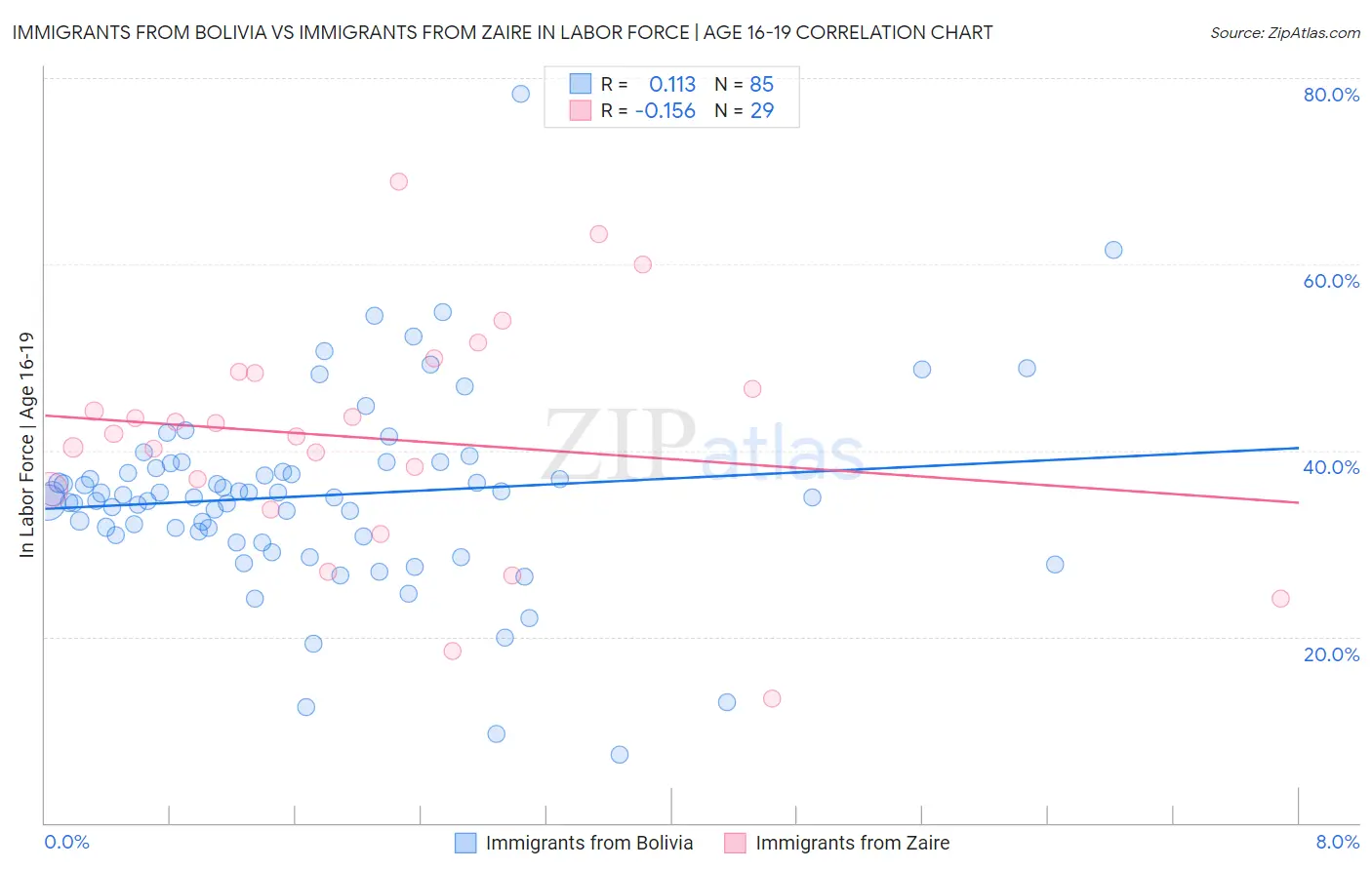 Immigrants from Bolivia vs Immigrants from Zaire In Labor Force | Age 16-19