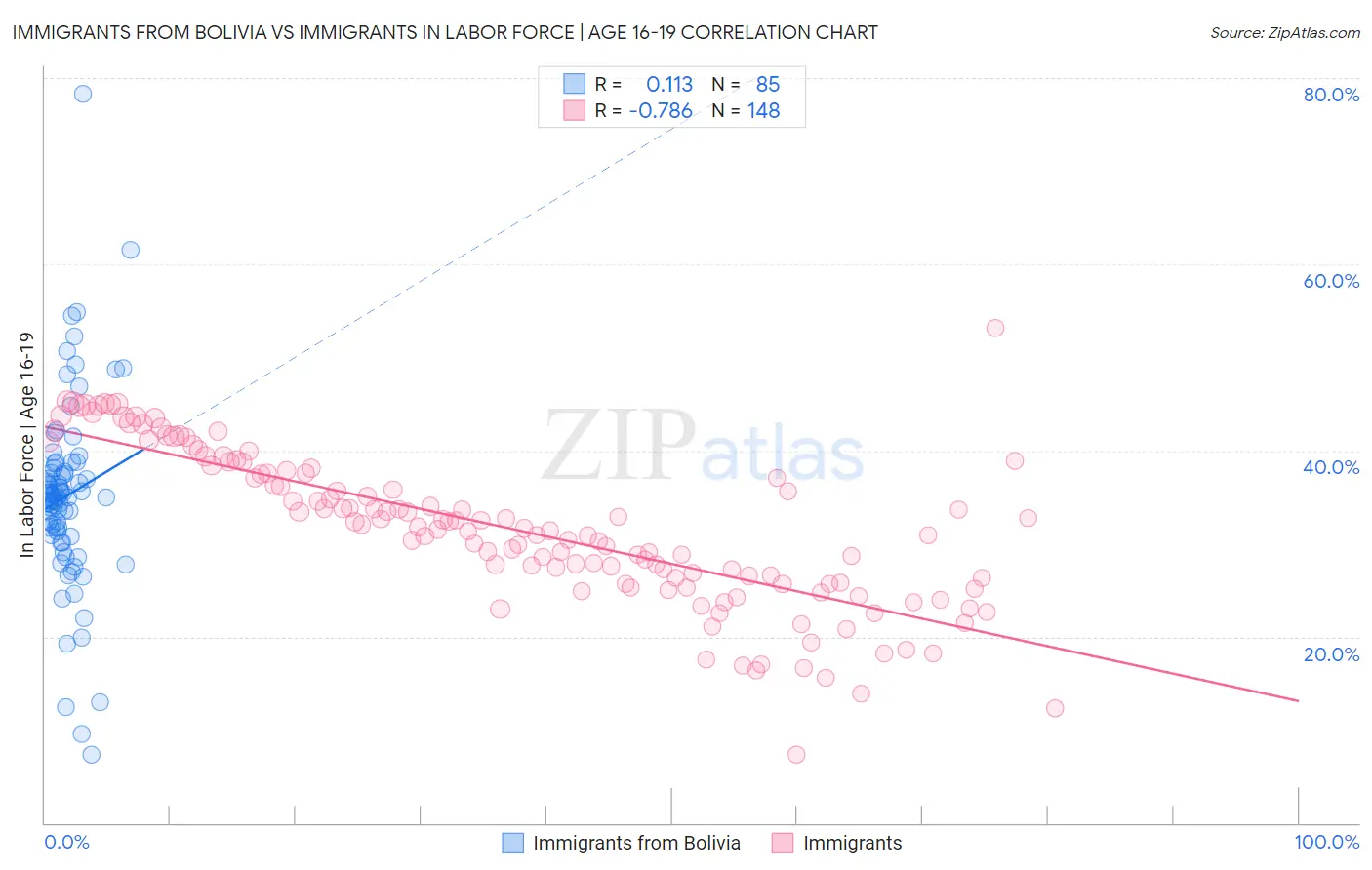 Immigrants from Bolivia vs Immigrants In Labor Force | Age 16-19