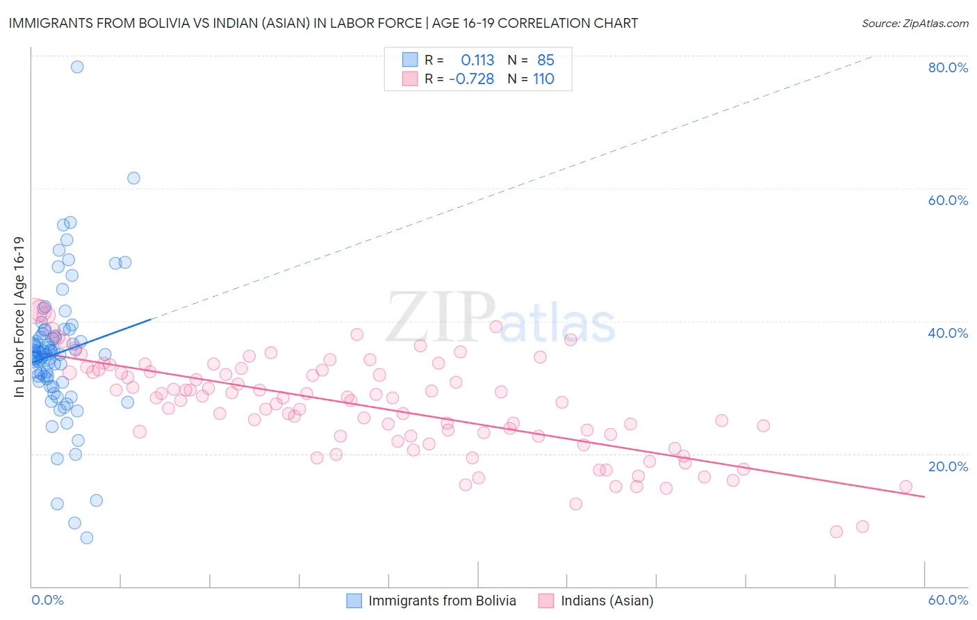 Immigrants from Bolivia vs Indian (Asian) In Labor Force | Age 16-19