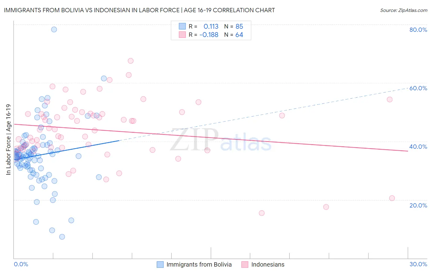 Immigrants from Bolivia vs Indonesian In Labor Force | Age 16-19