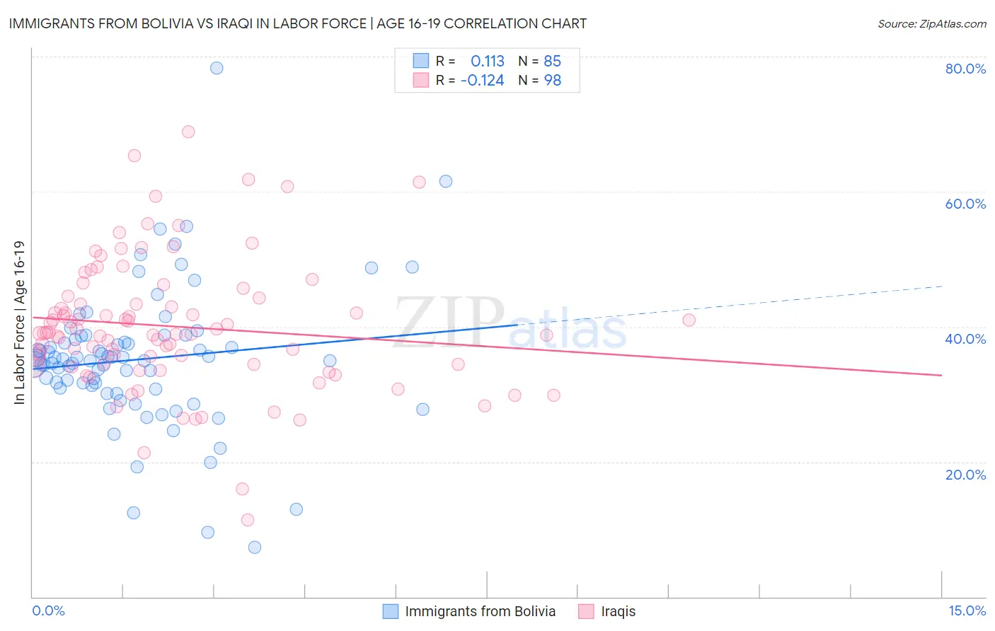 Immigrants from Bolivia vs Iraqi In Labor Force | Age 16-19