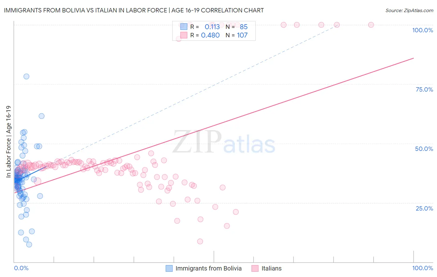 Immigrants from Bolivia vs Italian In Labor Force | Age 16-19