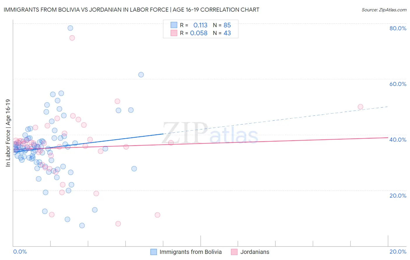 Immigrants from Bolivia vs Jordanian In Labor Force | Age 16-19