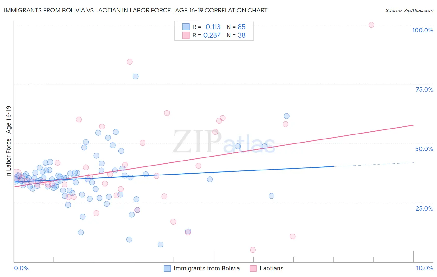 Immigrants from Bolivia vs Laotian In Labor Force | Age 16-19