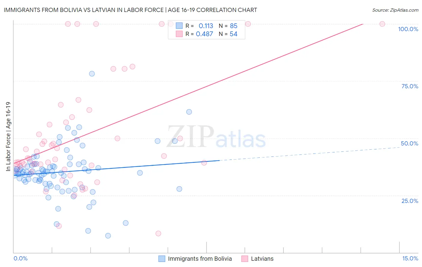 Immigrants from Bolivia vs Latvian In Labor Force | Age 16-19