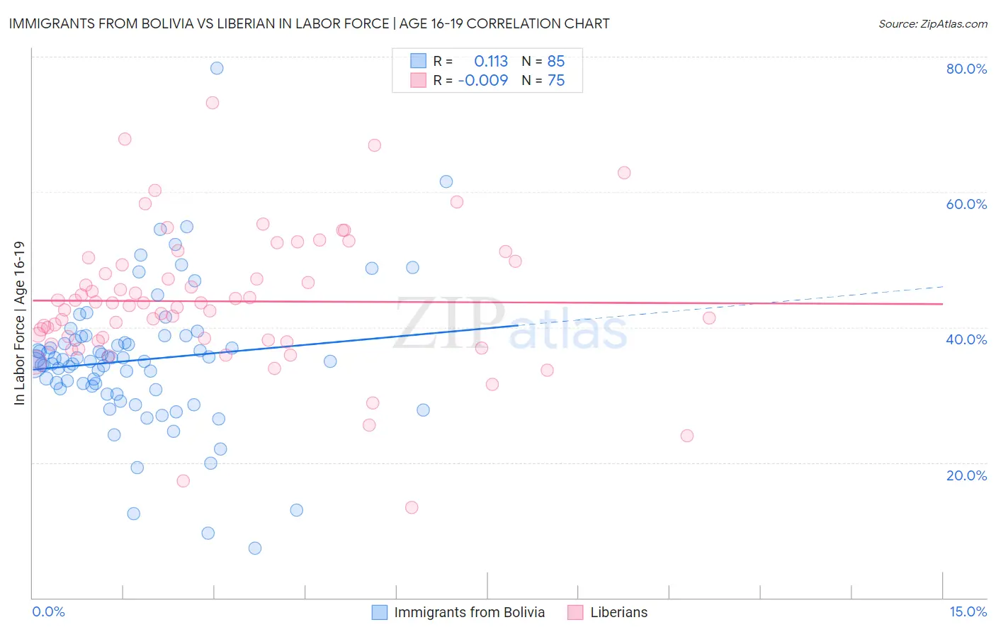 Immigrants from Bolivia vs Liberian In Labor Force | Age 16-19