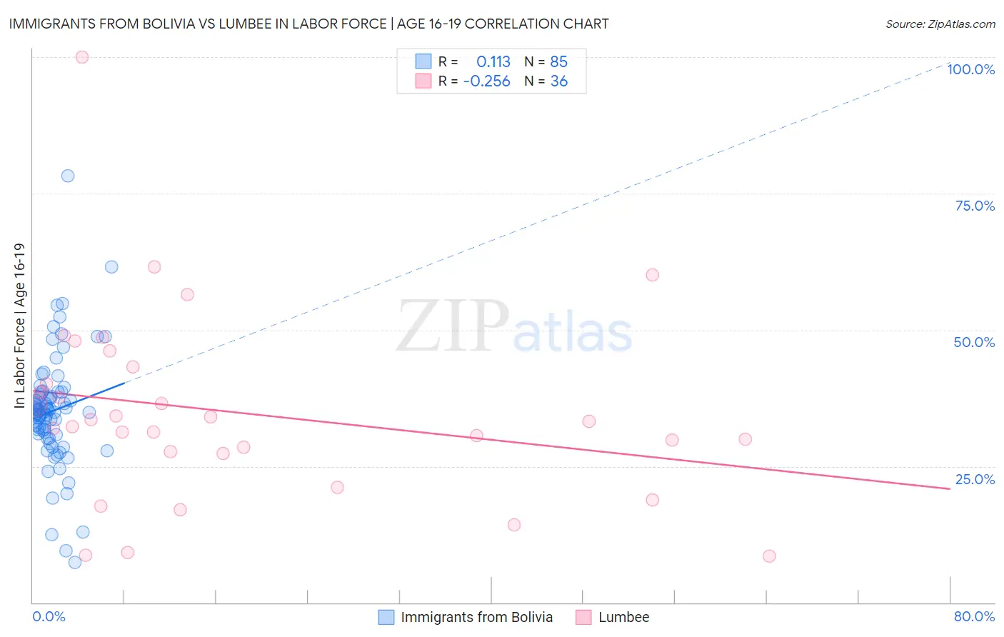 Immigrants from Bolivia vs Lumbee In Labor Force | Age 16-19