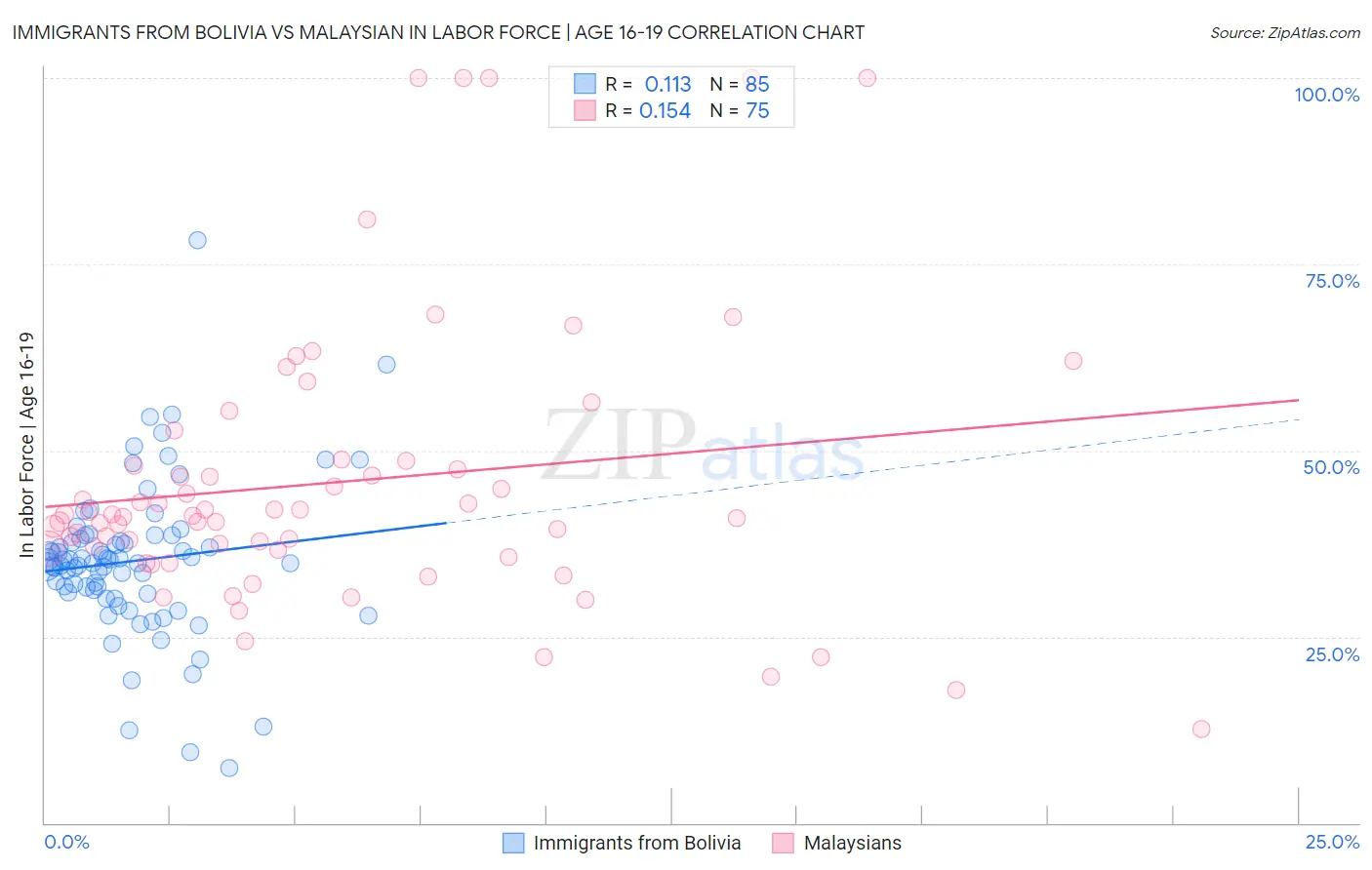 Immigrants from Bolivia vs Malaysian In Labor Force | Age 16-19