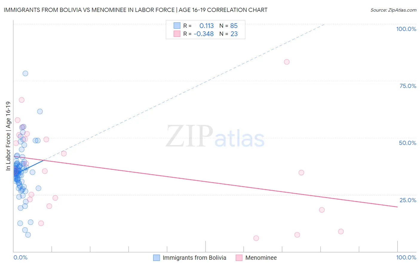 Immigrants from Bolivia vs Menominee In Labor Force | Age 16-19