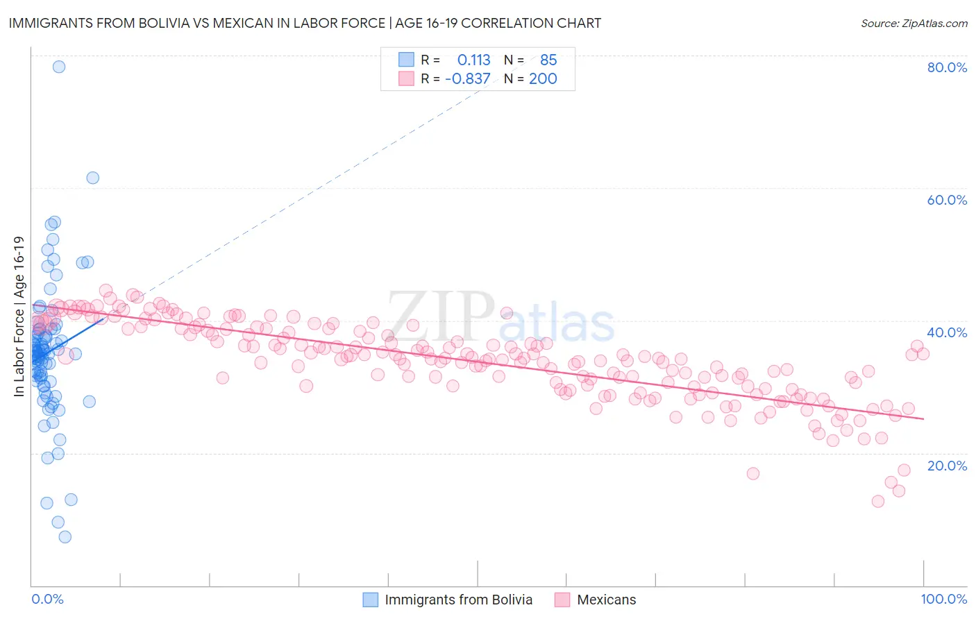 Immigrants from Bolivia vs Mexican In Labor Force | Age 16-19