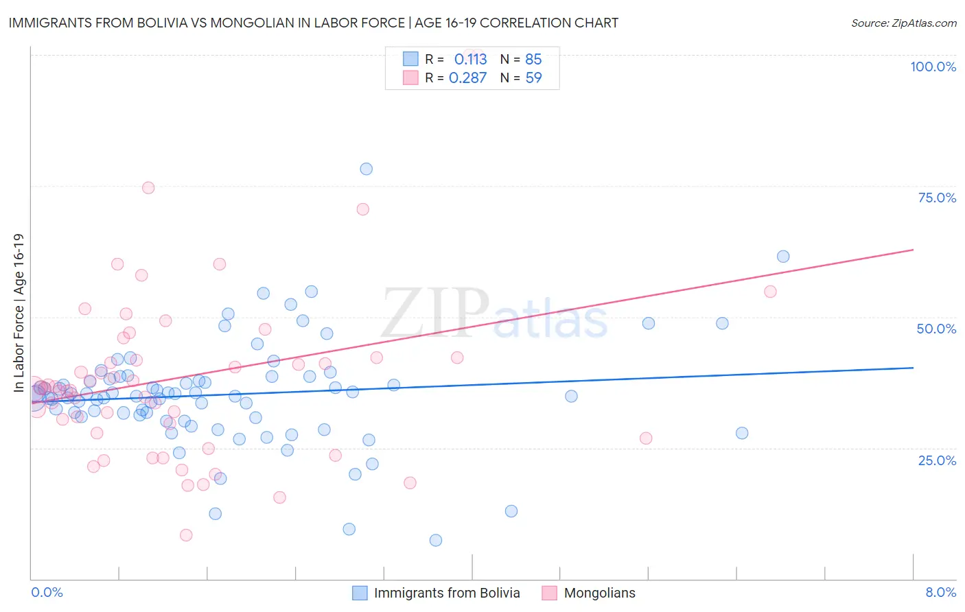 Immigrants from Bolivia vs Mongolian In Labor Force | Age 16-19