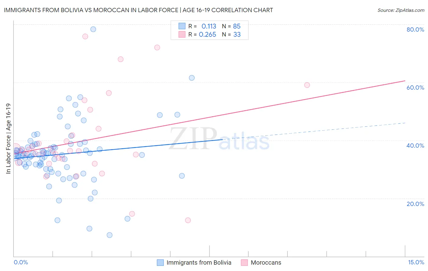 Immigrants from Bolivia vs Moroccan In Labor Force | Age 16-19