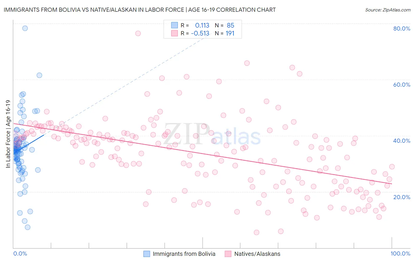 Immigrants from Bolivia vs Native/Alaskan In Labor Force | Age 16-19