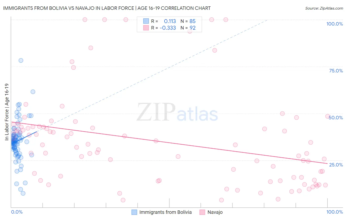 Immigrants from Bolivia vs Navajo In Labor Force | Age 16-19