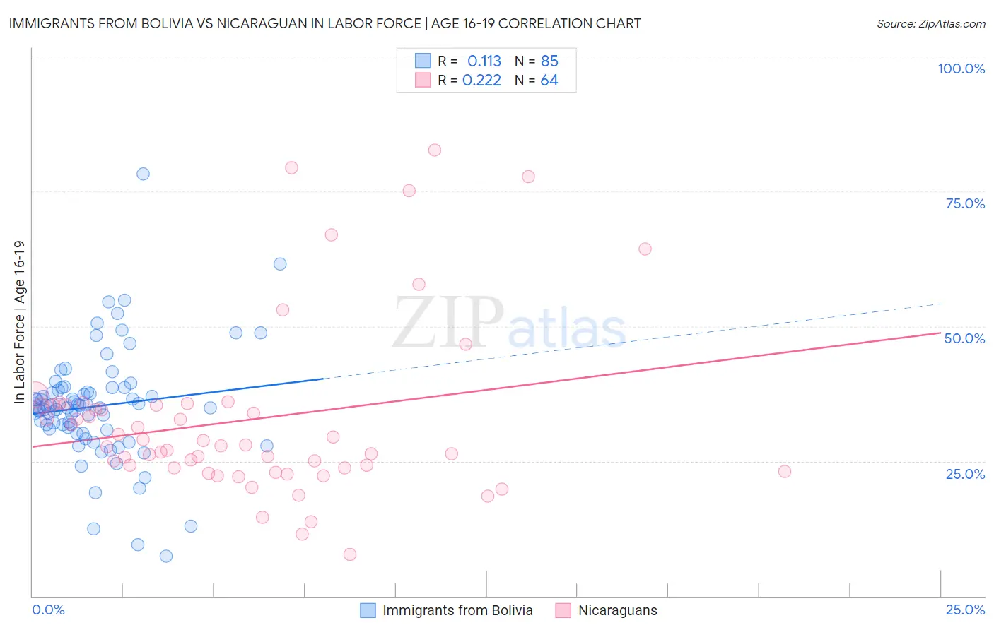 Immigrants from Bolivia vs Nicaraguan In Labor Force | Age 16-19