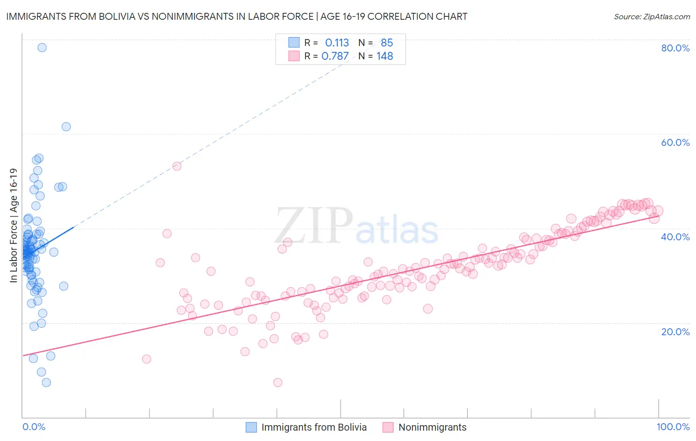 Immigrants from Bolivia vs Nonimmigrants In Labor Force | Age 16-19