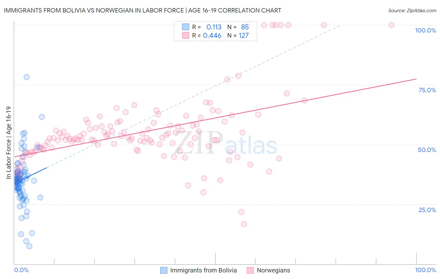 Immigrants from Bolivia vs Norwegian In Labor Force | Age 16-19