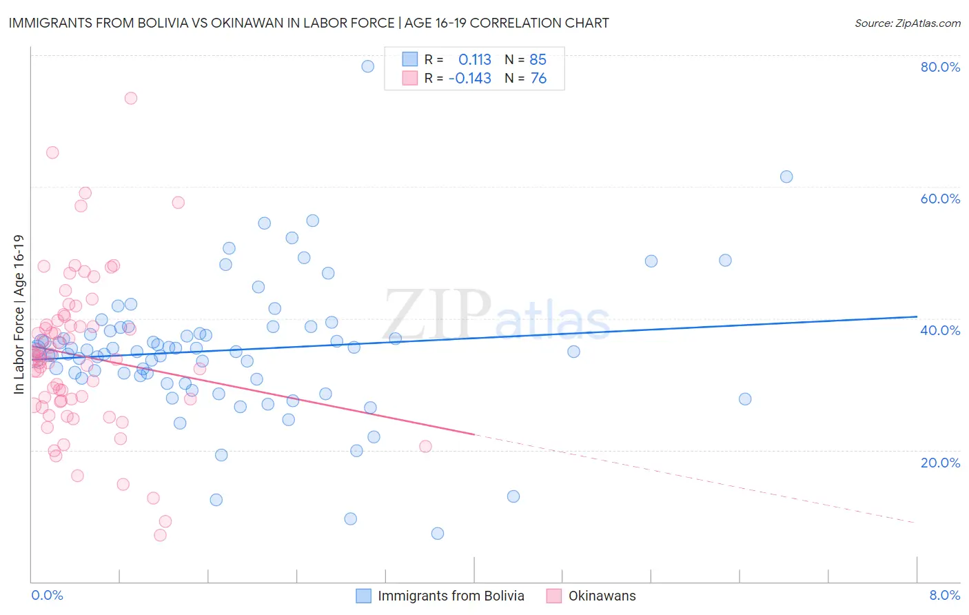 Immigrants from Bolivia vs Okinawan In Labor Force | Age 16-19