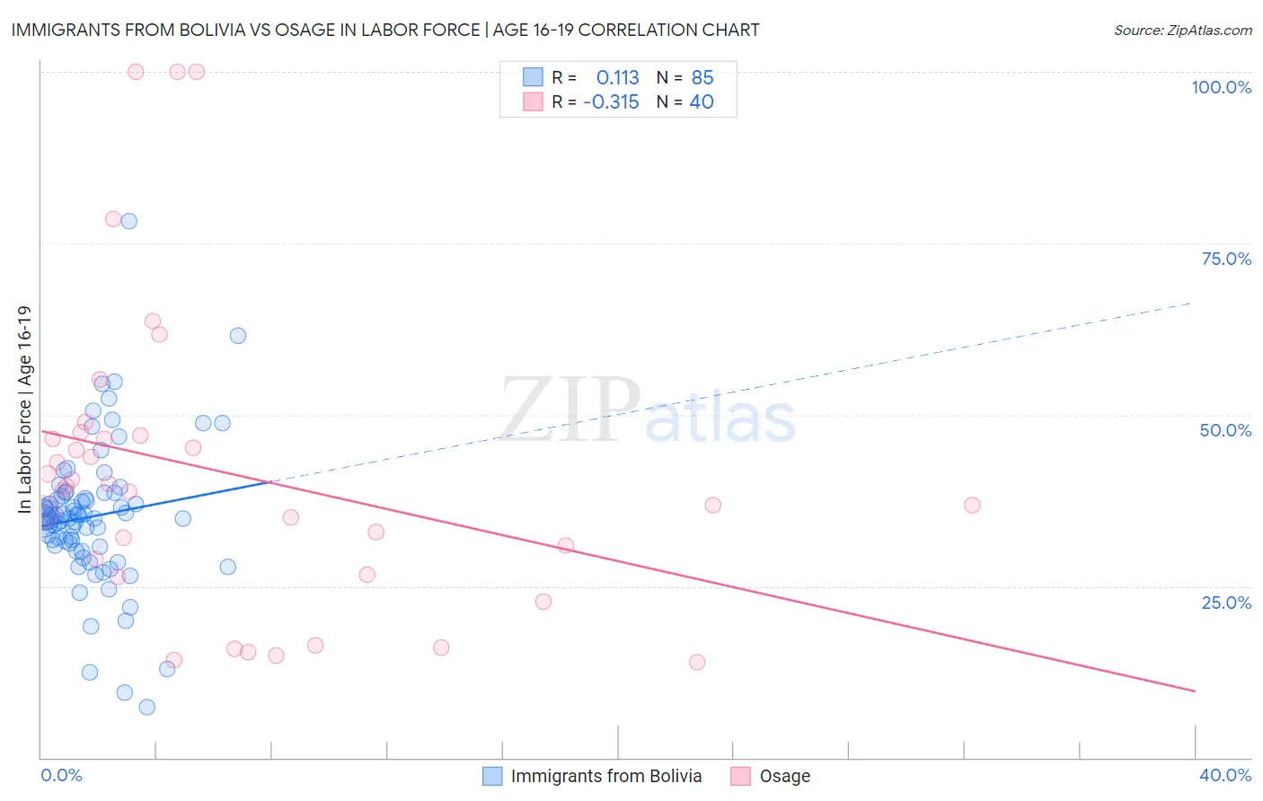 Immigrants from Bolivia vs Osage In Labor Force | Age 16-19