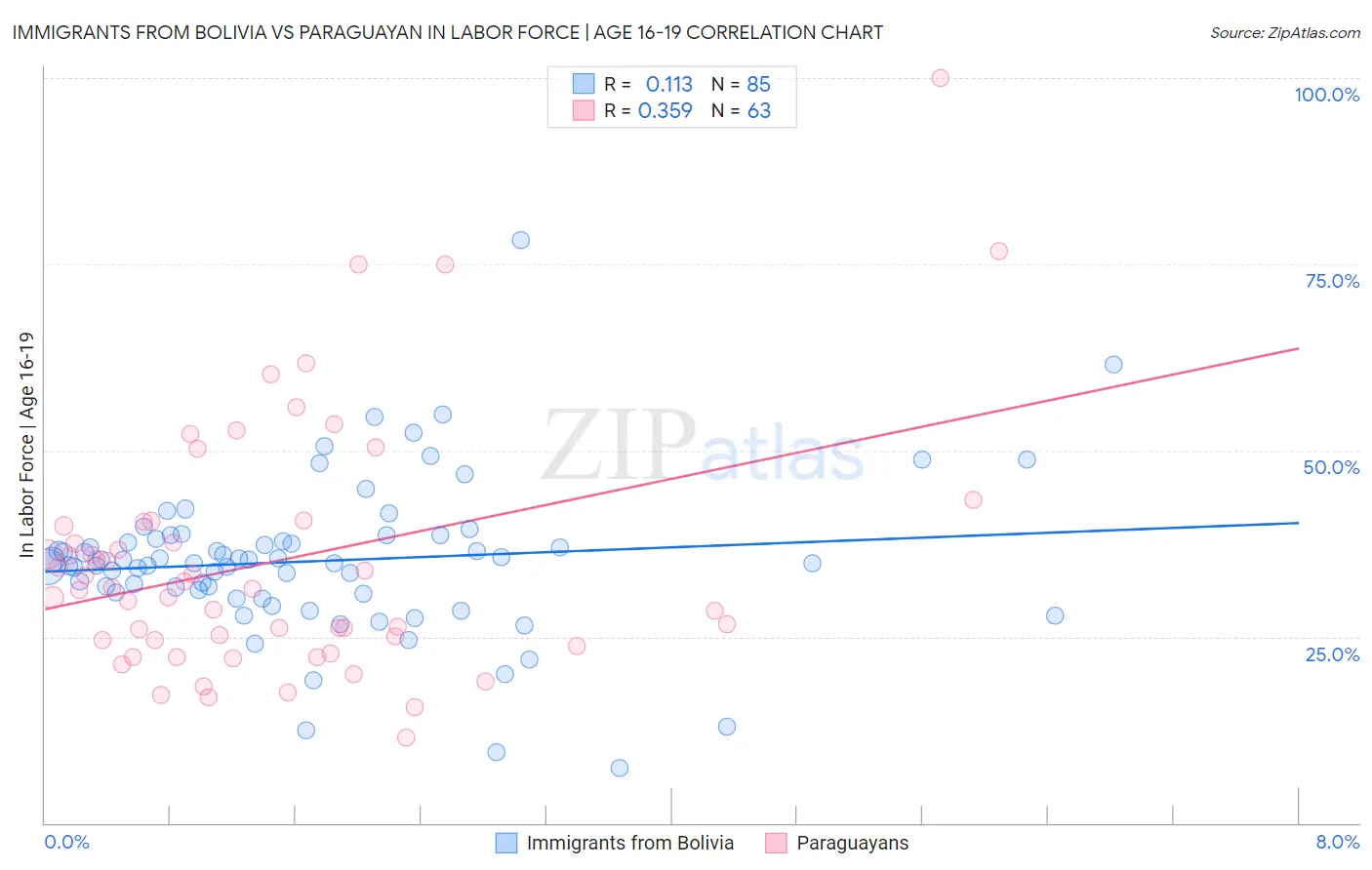 Immigrants from Bolivia vs Paraguayan In Labor Force | Age 16-19