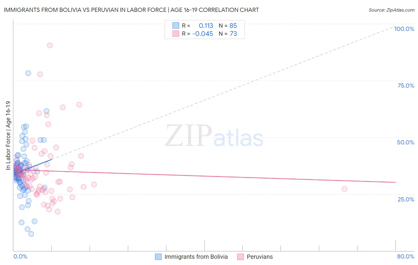Immigrants from Bolivia vs Peruvian In Labor Force | Age 16-19