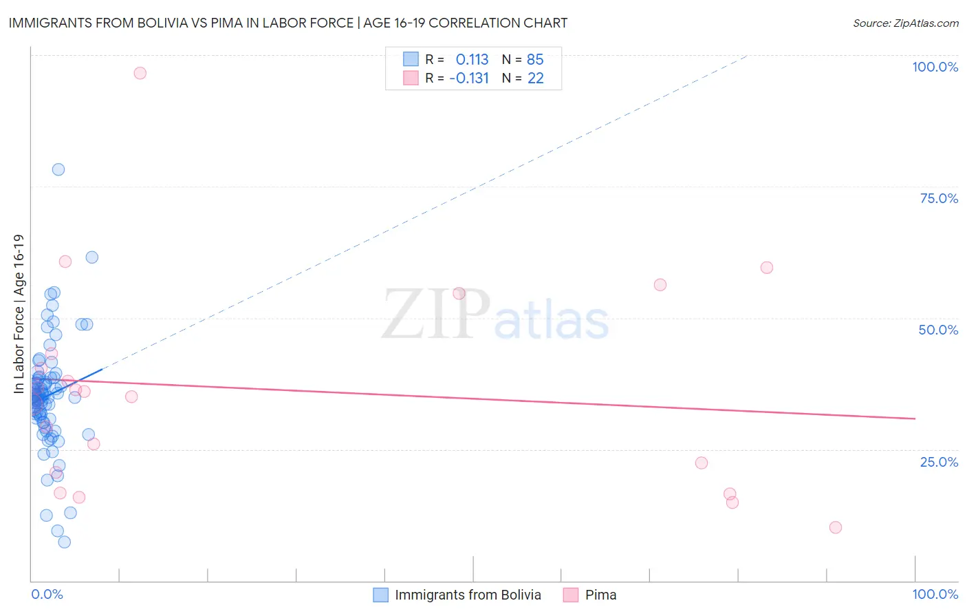 Immigrants from Bolivia vs Pima In Labor Force | Age 16-19
