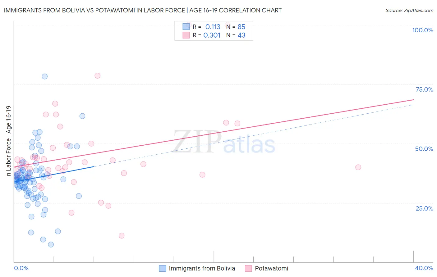 Immigrants from Bolivia vs Potawatomi In Labor Force | Age 16-19