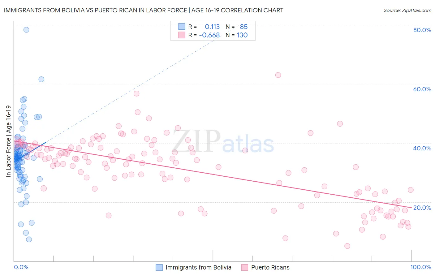 Immigrants from Bolivia vs Puerto Rican In Labor Force | Age 16-19