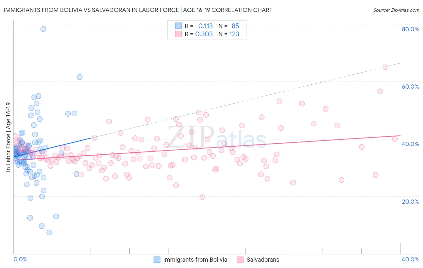 Immigrants from Bolivia vs Salvadoran In Labor Force | Age 16-19