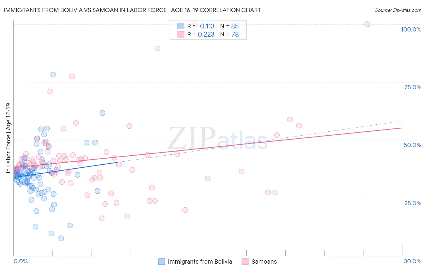 Immigrants from Bolivia vs Samoan In Labor Force | Age 16-19