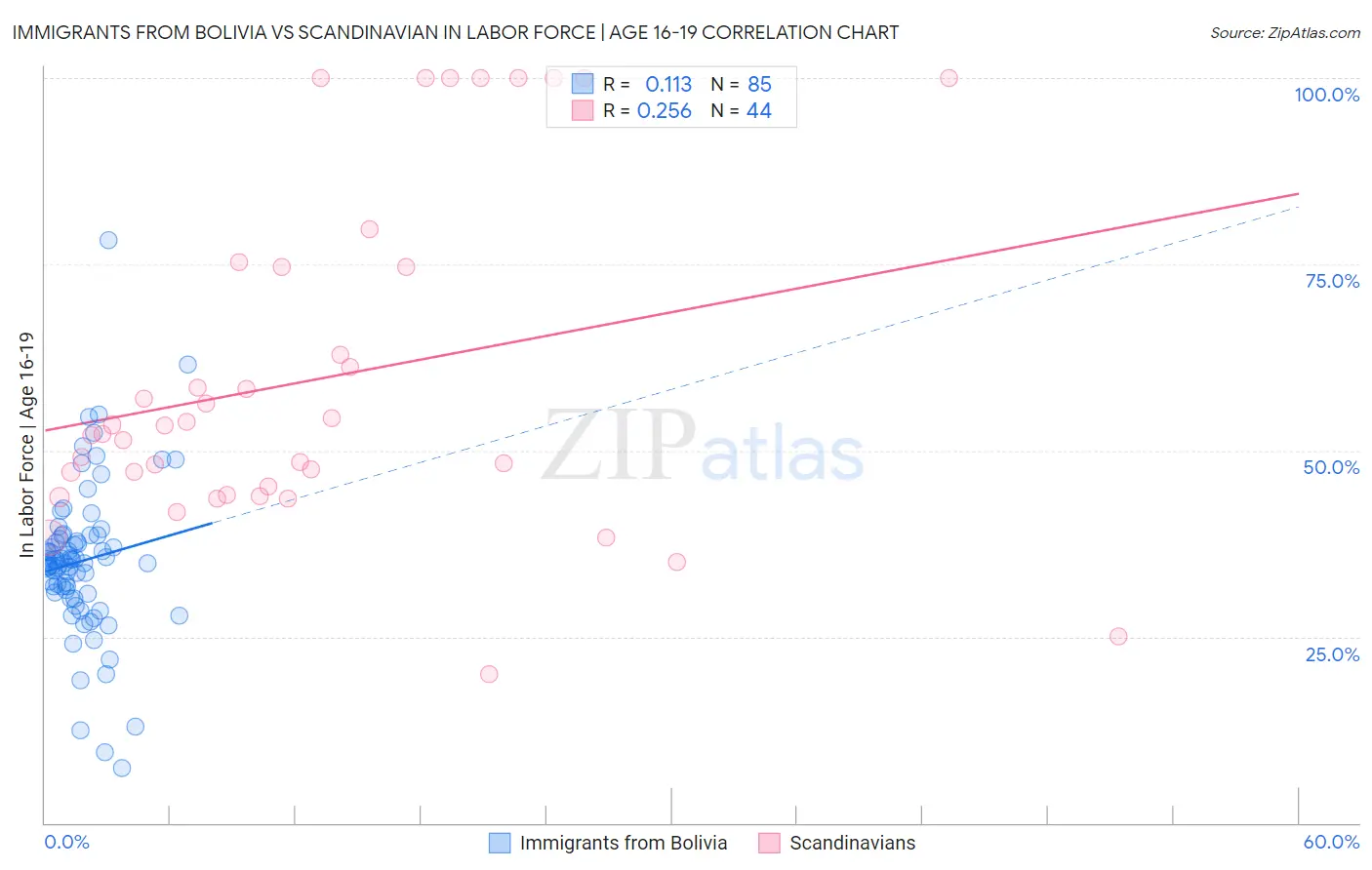 Immigrants from Bolivia vs Scandinavian In Labor Force | Age 16-19