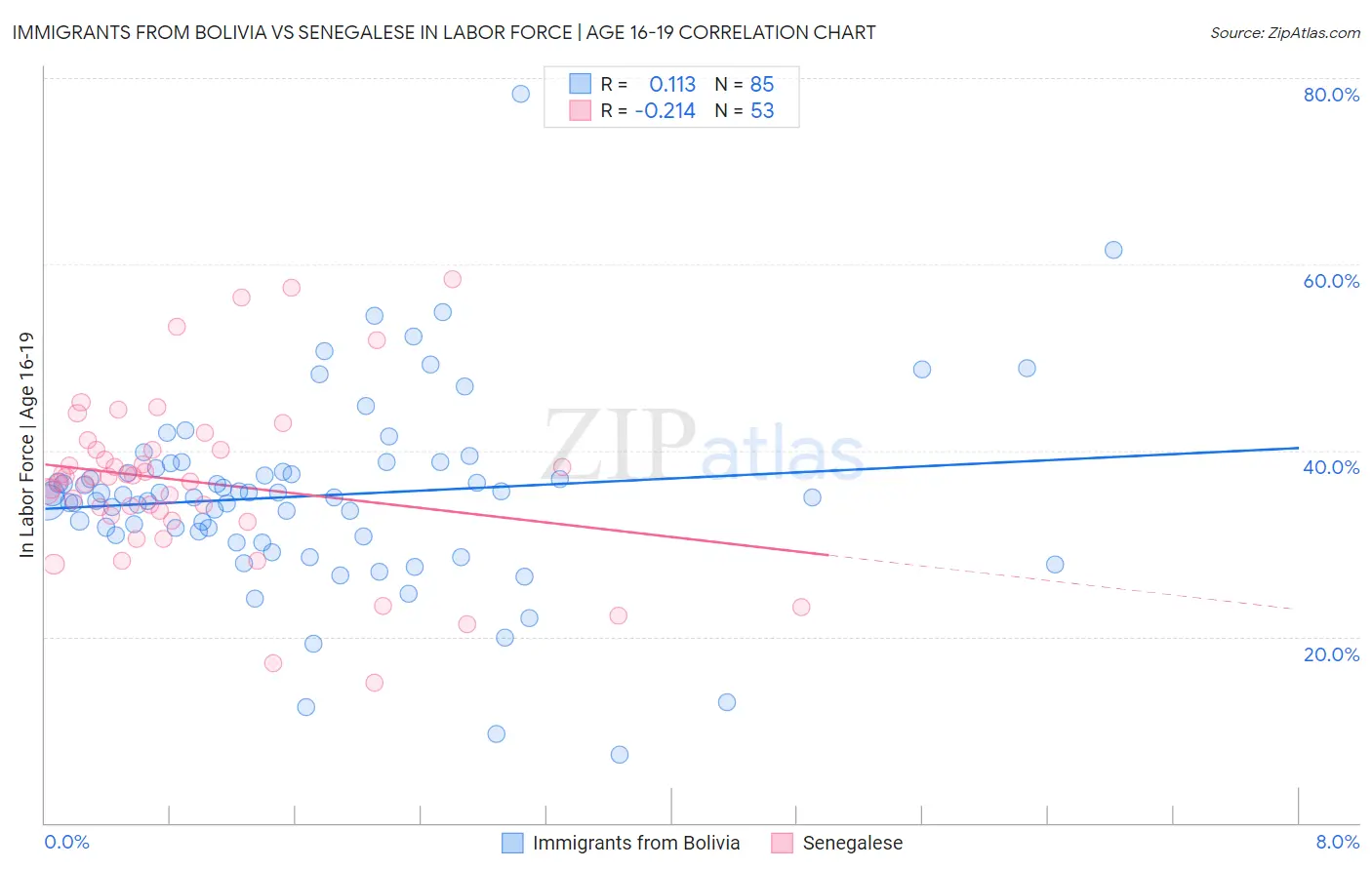 Immigrants from Bolivia vs Senegalese In Labor Force | Age 16-19
