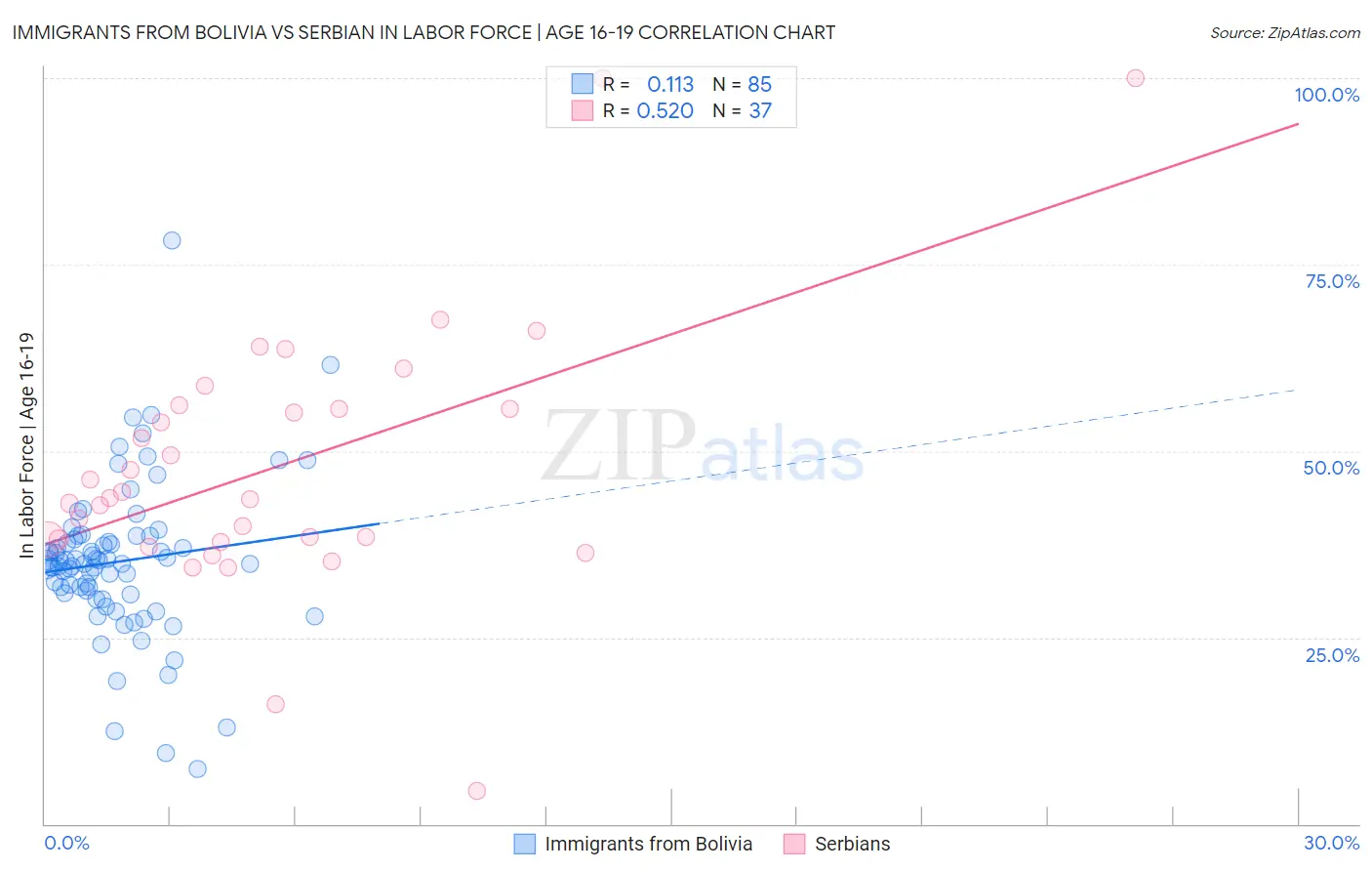 Immigrants from Bolivia vs Serbian In Labor Force | Age 16-19