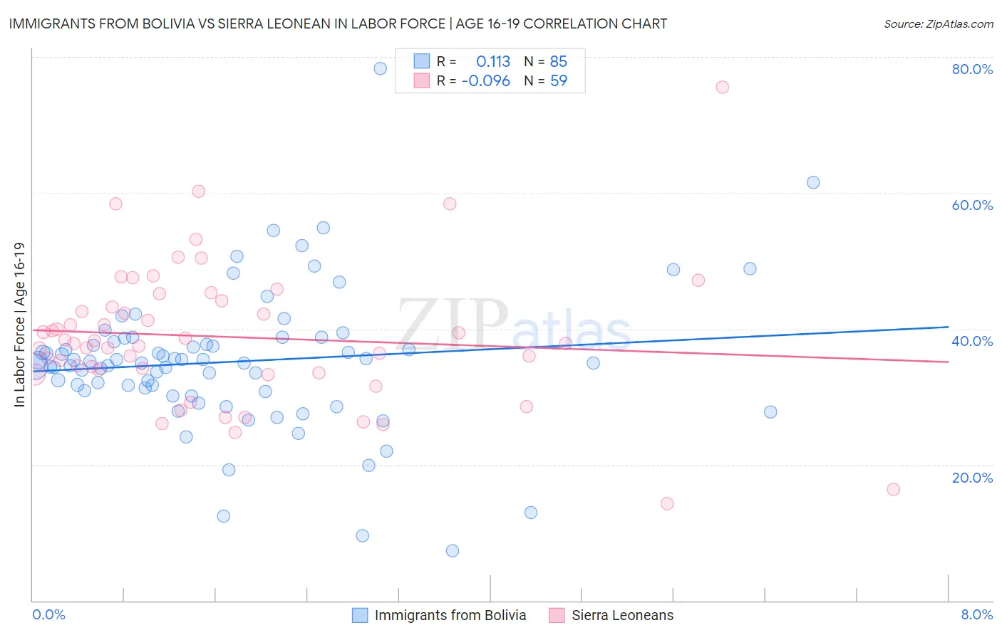 Immigrants from Bolivia vs Sierra Leonean In Labor Force | Age 16-19